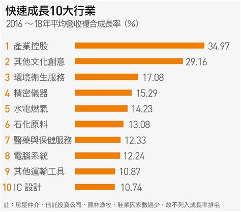 台灣十大賺錢行業|水電、冷氣師傅都上榜！台灣未來5年「10大產業最賺錢」 公司。